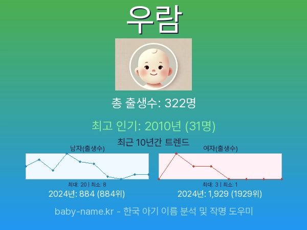한국 아기 이름 우람 통계 인포그래픽: 출생신고 수, 인기도 추이, 순위 정보 (2008년~2026년)