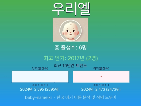 한국 아기 이름 우리엘 통계 인포그래픽: 출생신고 수, 인기도 추이, 순위 정보 (2008년~2026년)