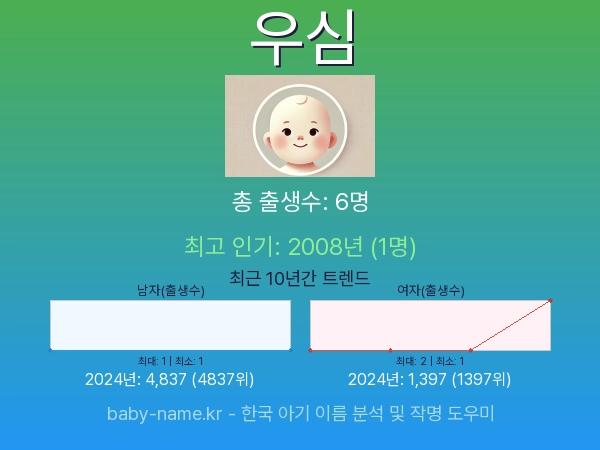 한국 아기 이름 우심 통계 인포그래픽: 출생신고 수, 인기도 추이, 순위 정보 (2008년~2026년)