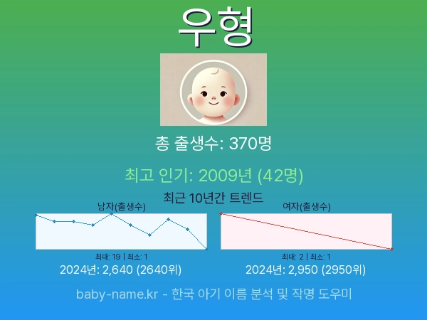 한국 아기 이름 우형 통계 인포그래픽: 출생신고 수, 인기도 추이, 순위 정보 (2008년~2026년)