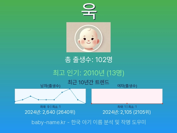 한국 아기 이름 욱 통계 인포그래픽: 출생신고 수, 인기도 추이, 순위 정보 (2008년~2026년)