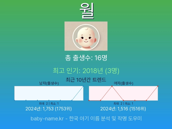 한국 아기 이름 월 통계 인포그래픽: 출생신고 수, 인기도 추이, 순위 정보 (2008년~2026년)
