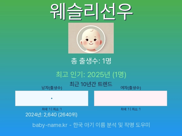 한국 아기 이름 웨슬리선우 통계 인포그래픽: 출생신고 수, 인기도 추이, 순위 정보 (2008년~2026년)