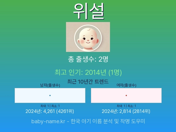 한국 아기 이름 위설 통계 인포그래픽: 출생신고 수, 인기도 추이, 순위 정보 (2008년~2026년)