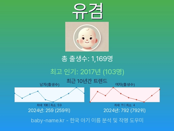 한국 아기 이름 유겸 통계 인포그래픽: 출생신고 수, 인기도 추이, 순위 정보 (2008년~2026년)