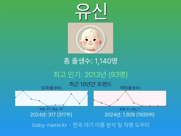 한국 아기 이름 유신 통계 인포그래픽: 출생신고 수, 인기도 추이, 순위 정보 (2008년~2026년)