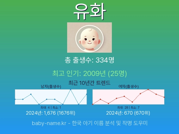 한국 아기 이름 유화 통계 인포그래픽: 출생신고 수, 인기도 추이, 순위 정보 (2008년~2026년)