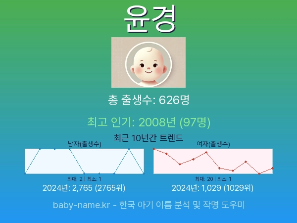 한국 아기 이름 윤경 통계 인포그래픽: 출생신고 수, 인기도 추이, 순위 정보 (2008년~2026년)