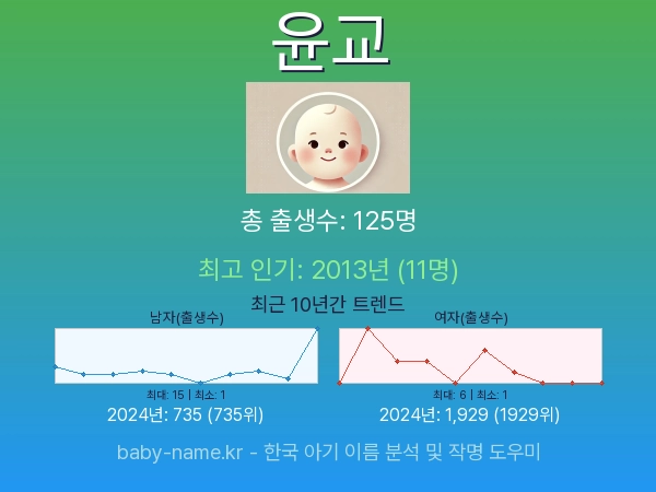 한국 아기 이름 윤교 통계 인포그래픽: 출생신고 수, 인기도 추이, 순위 정보 (2008년~2026년)