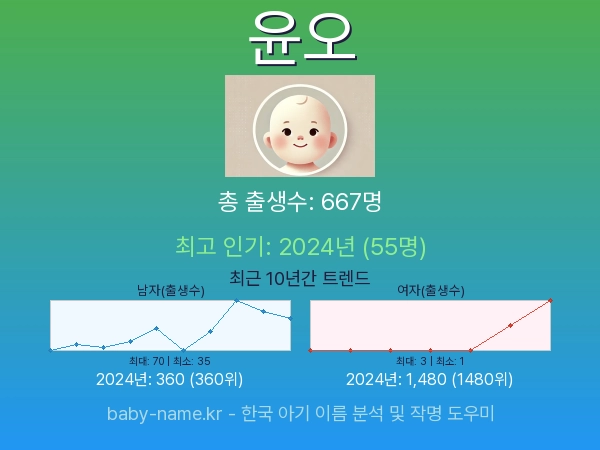 한국 아기 이름 윤오 통계 인포그래픽: 출생신고 수, 인기도 추이, 순위 정보 (2008년~2026년)