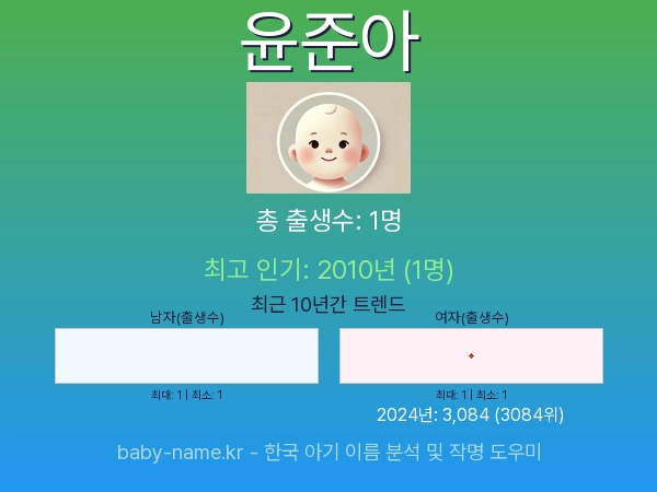 한국 아기 이름 윤준아 통계 인포그래픽: 출생신고 수, 인기도 추이, 순위 정보 (2008년~2026년)