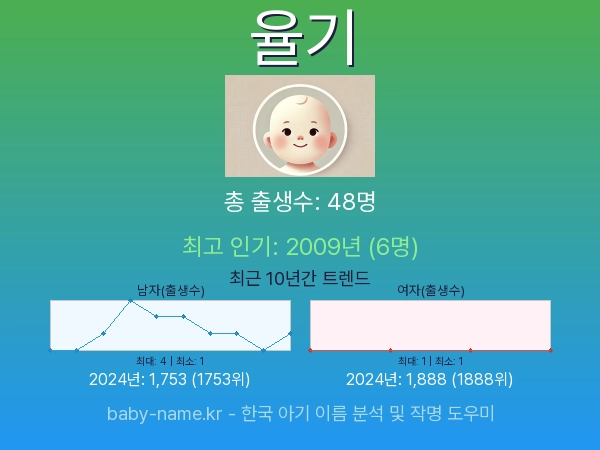 한국 아기 이름 율기 통계 인포그래픽: 출생신고 수, 인기도 추이, 순위 정보 (2008년~2026년)