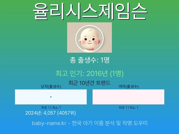 한국 아기 이름 율리시스제임슨 통계 인포그래픽: 출생신고 수, 인기도 추이, 순위 정보 (2008년~2026년)