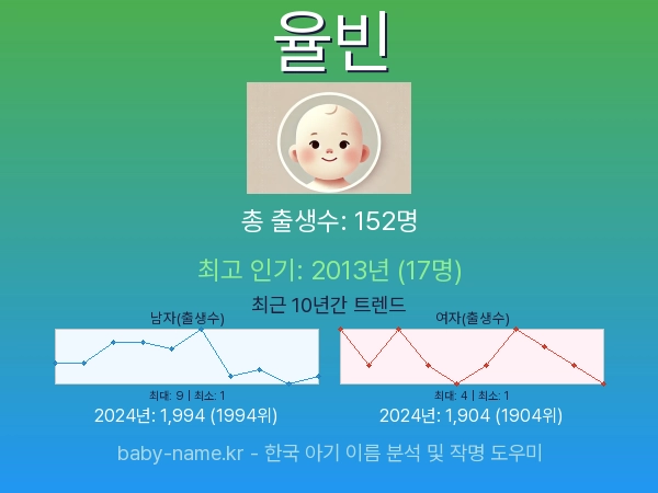 한국 아기 이름 율빈 통계 인포그래픽: 출생신고 수, 인기도 추이, 순위 정보 (2008년~2026년)