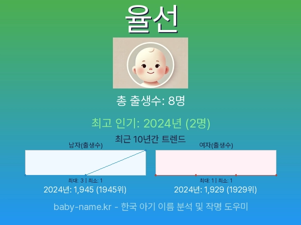 한국 아기 이름 율선 통계 인포그래픽: 출생신고 수, 인기도 추이, 순위 정보 (2008년~2026년)