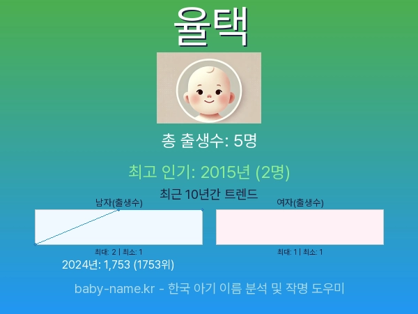 한국 아기 이름 율택 통계 인포그래픽: 출생신고 수, 인기도 추이, 순위 정보 (2008년~2026년)