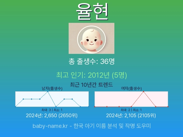 한국 아기 이름 율현 통계 인포그래픽: 출생신고 수, 인기도 추이, 순위 정보 (2008년~2026년)