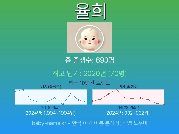 한국 아기 이름 율희 통계 인포그래픽: 출생신고 수, 인기도 추이, 순위 정보 (2008년~2026년)