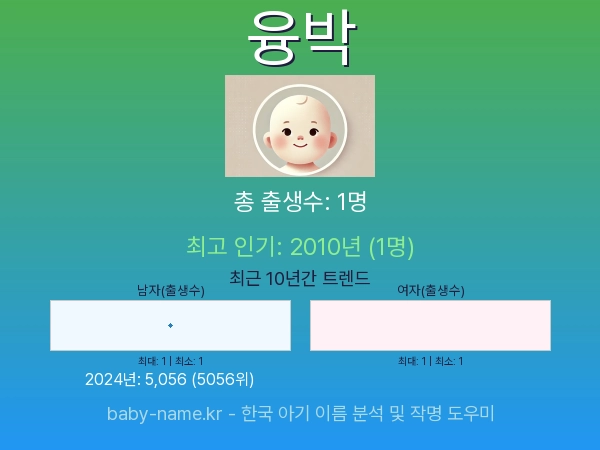 한국 아기 이름 융박 통계 인포그래픽: 출생신고 수, 인기도 추이, 순위 정보 (2008년~2026년)