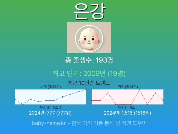 한국 아기 이름 은강 통계 인포그래픽: 출생신고 수, 인기도 추이, 순위 정보 (2008년~2026년)
