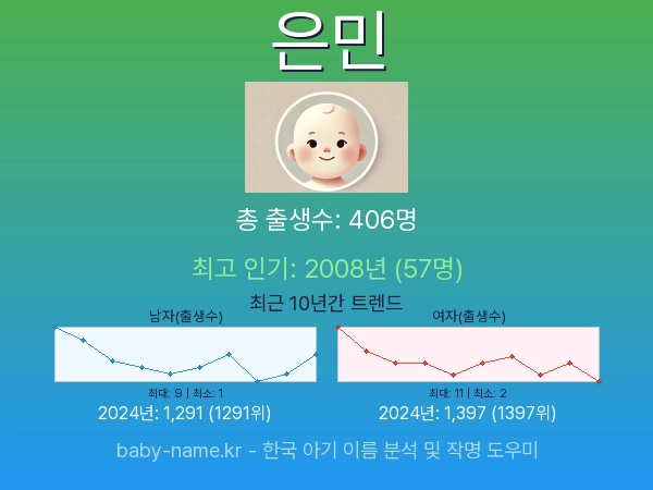 한국 아기 이름 은민 통계 인포그래픽: 출생신고 수, 인기도 추이, 순위 정보 (2008년~2026년)