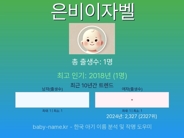 한국 아기 이름 은비이자벨 통계 인포그래픽: 출생신고 수, 인기도 추이, 순위 정보 (2008년~2026년)