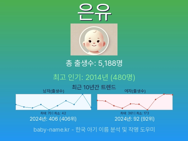 한국 아기 이름 은유 통계 인포그래픽: 출생신고 수, 인기도 추이, 순위 정보 (2008년~2026년)