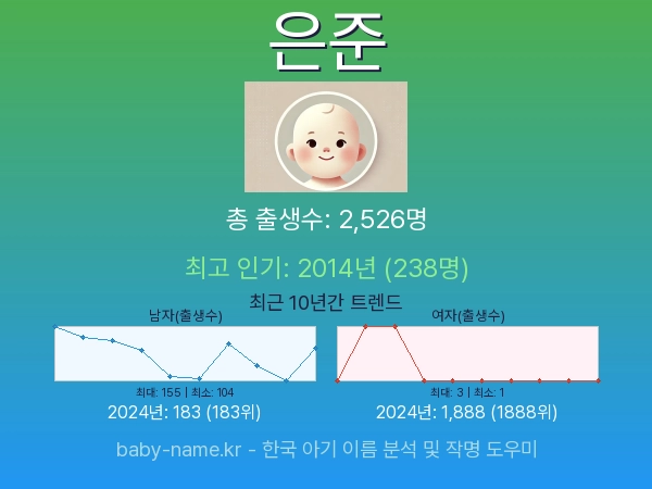 한국 아기 이름 은준 통계 인포그래픽: 출생신고 수, 인기도 추이, 순위 정보 (2008년~2026년)