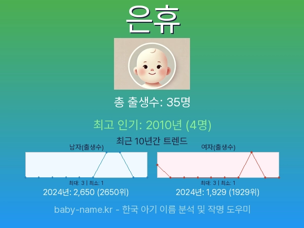 한국 아기 이름 은휴 통계 인포그래픽: 출생신고 수, 인기도 추이, 순위 정보 (2008년~2026년)
