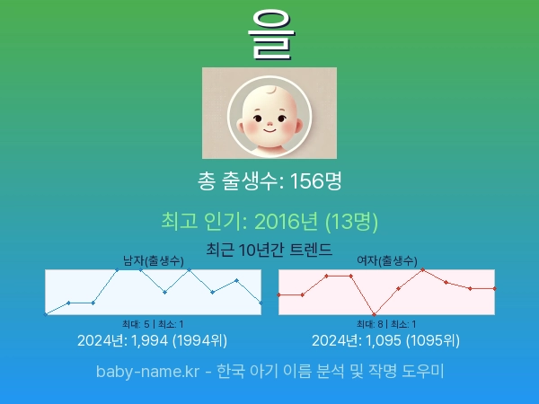 한국 아기 이름 을 통계 인포그래픽: 출생신고 수, 인기도 추이, 순위 정보 (2008년~2026년)