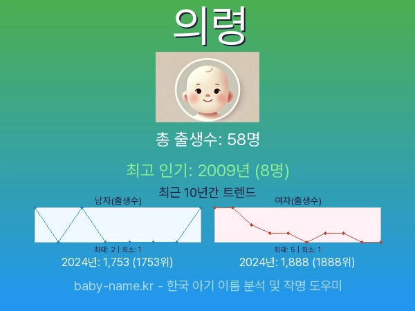 한국 아기 이름 의령 통계 인포그래픽: 출생신고 수, 인기도 추이, 순위 정보 (2008년~2026년)