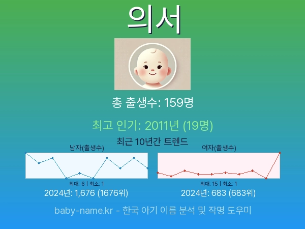 한국 아기 이름 의서 통계 인포그래픽: 출생신고 수, 인기도 추이, 순위 정보 (2008년~2026년)