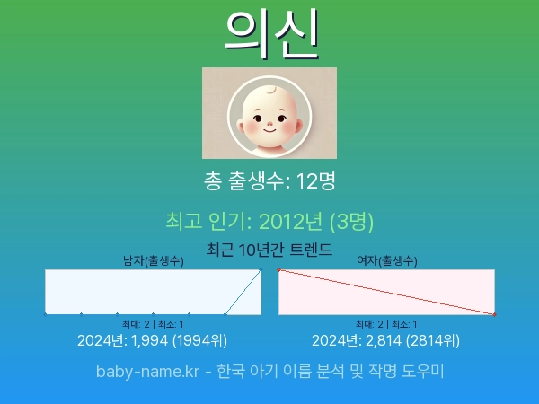 한국 아기 이름 의신 통계 인포그래픽: 출생신고 수, 인기도 추이, 순위 정보 (2008년~2026년)