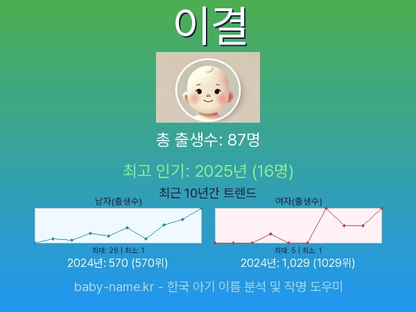한국 아기 이름 이결 통계 인포그래픽: 출생신고 수, 인기도 추이, 순위 정보 (2008년~2026년)