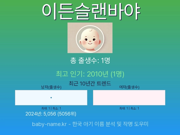 한국 아기 이름 이든슬랜바야 통계 인포그래픽: 출생신고 수, 인기도 추이, 순위 정보 (2008년~2026년)