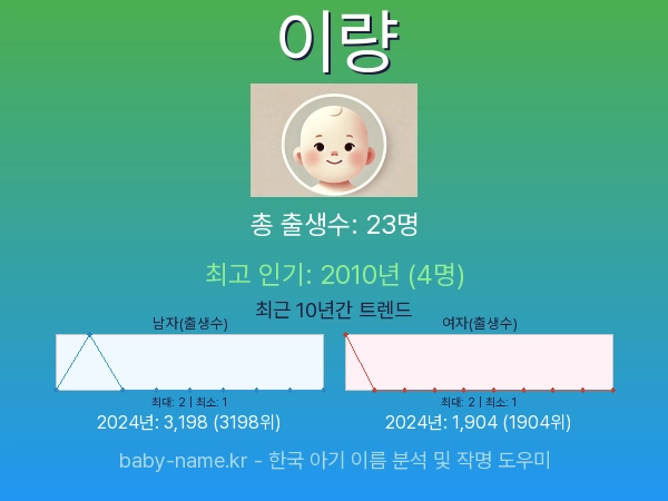 한국 아기 이름 이량 통계 인포그래픽: 출생신고 수, 인기도 추이, 순위 정보 (2008년~2026년)