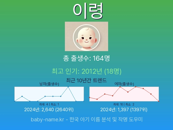 한국 아기 이름 이령 통계 인포그래픽: 출생신고 수, 인기도 추이, 순위 정보 (2008년~2026년)