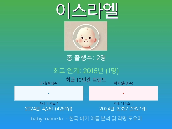 한국 아기 이름 이스라엘 통계 인포그래픽: 출생신고 수, 인기도 추이, 순위 정보 (2008년~2026년)