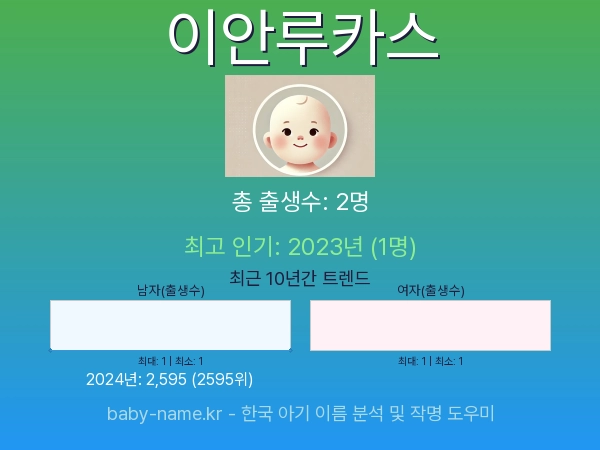 한국 아기 이름 이안루카스 통계 인포그래픽: 출생신고 수, 인기도 추이, 순위 정보 (2008년~2026년)