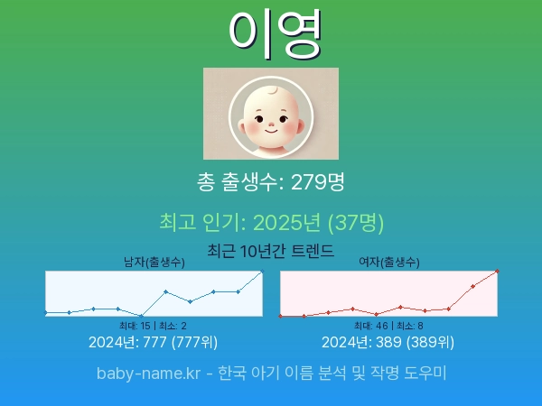 한국 아기 이름 이영 통계 인포그래픽: 출생신고 수, 인기도 추이, 순위 정보 (2008년~2026년)