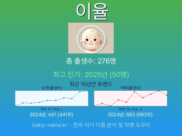 한국 아기 이름 이율 통계 인포그래픽: 출생신고 수, 인기도 추이, 순위 정보 (2008년~2026년)