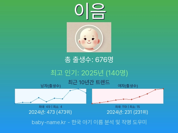 한국 아기 이름 이음 통계 인포그래픽: 출생신고 수, 인기도 추이, 순위 정보 (2008년~2026년)
