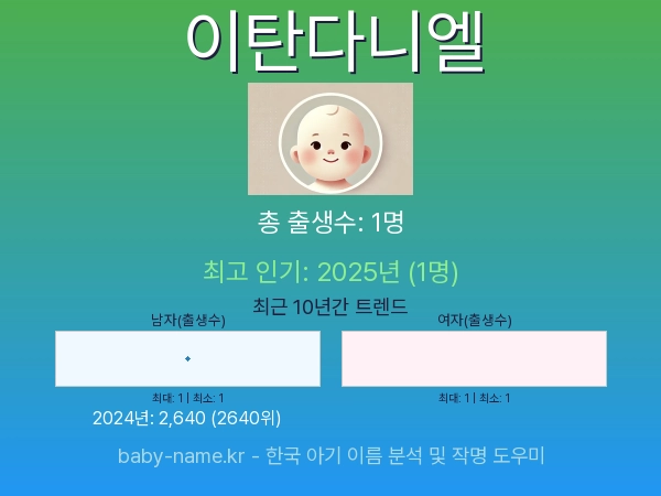 한국 아기 이름 이탄다니엘 통계 인포그래픽: 출생신고 수, 인기도 추이, 순위 정보 (2008년~2026년)
