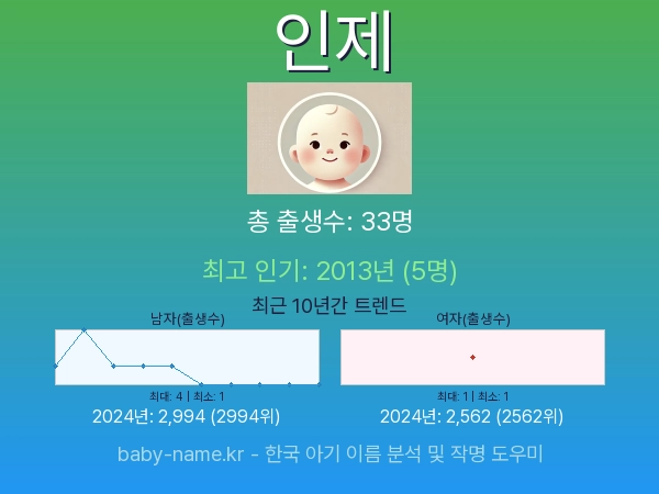 한국 아기 이름 인제 통계 인포그래픽: 출생신고 수, 인기도 추이, 순위 정보 (2008년~2026년)