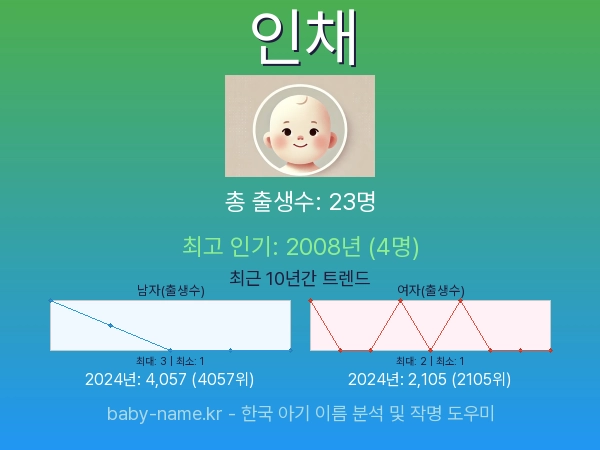 한국 아기 이름 인채 통계 인포그래픽: 출생신고 수, 인기도 추이, 순위 정보 (2008년~2026년)