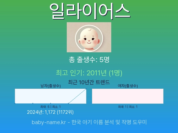 한국 아기 이름 일라이어스 통계 인포그래픽: 출생신고 수, 인기도 추이, 순위 정보 (2008년~2026년)