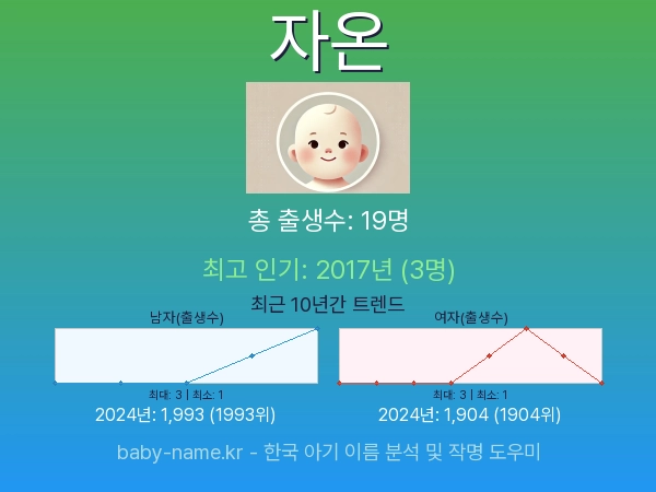 한국 아기 이름 자온 통계 인포그래픽: 출생신고 수, 인기도 추이, 순위 정보 (2008년~2026년)