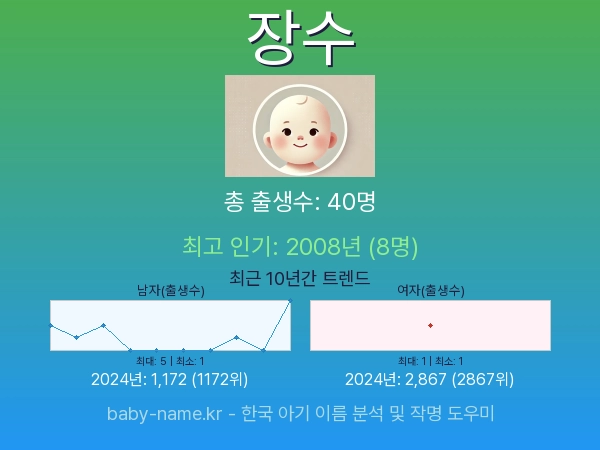 한국 아기 이름 장수 통계 인포그래픽: 출생신고 수, 인기도 추이, 순위 정보 (2008년~2026년)