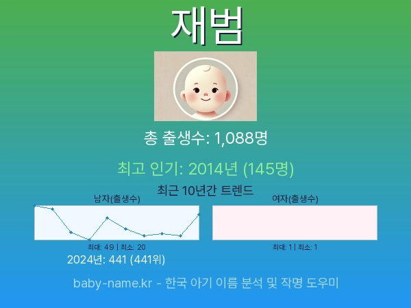 한국 아기 이름 재범 통계 인포그래픽: 출생신고 수, 인기도 추이, 순위 정보 (2008년~2026년)