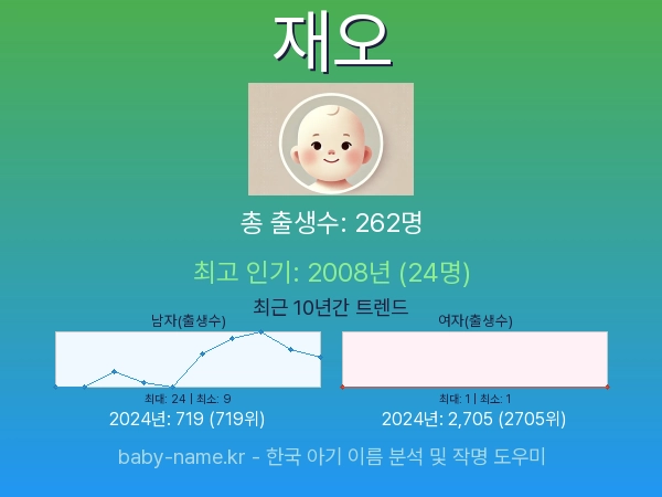한국 아기 이름 재오 통계 인포그래픽: 출생신고 수, 인기도 추이, 순위 정보 (2008년~2026년)